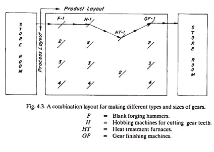 Combination Layout for Making Different Types and Sizes of Gears