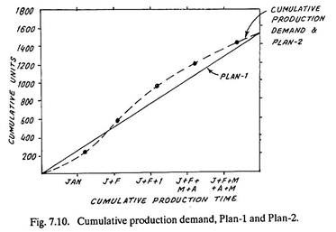Cumulative Production Demand, Plan 1 and 2