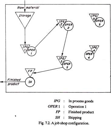 Job Shop Configuration