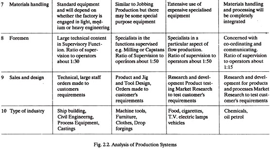 Analysis of Production Systems