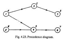 Precedence Diagram