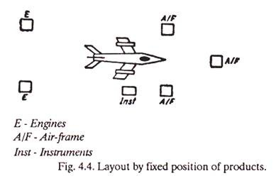 Layout by Fixed Position of Products