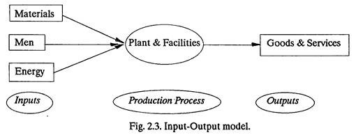 Input-Output Model