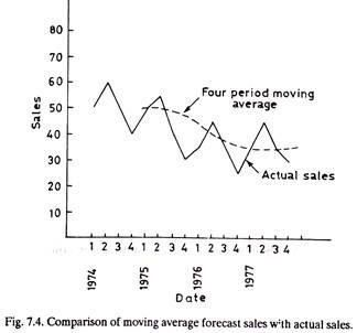 Comparison of Moving Average Forecast Sales with Actual Sales