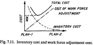 Inventory Cost and  Work Force Adjustment Cost