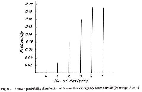 Poisson Probability Distribution of Demand