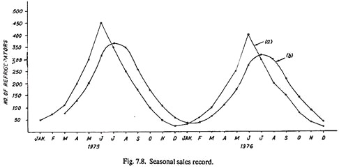 Seasonal Sales Record