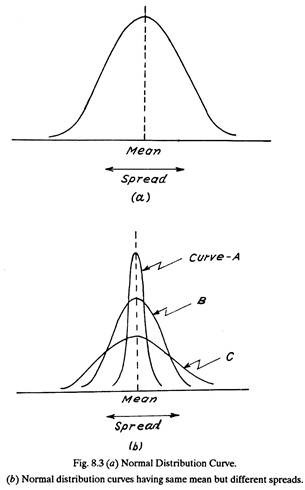 Normal Distribution Curve