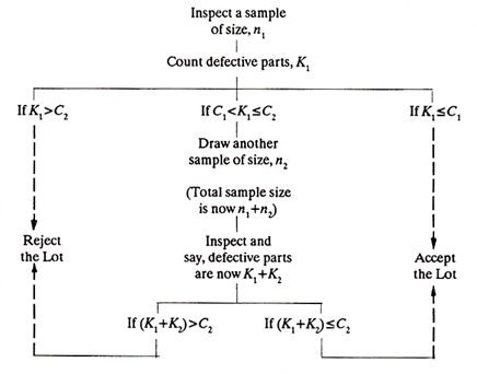 Double Sampling Plans