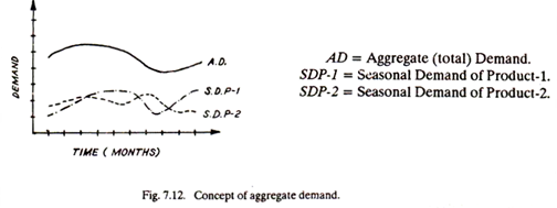 Concept of Aggregate Demand