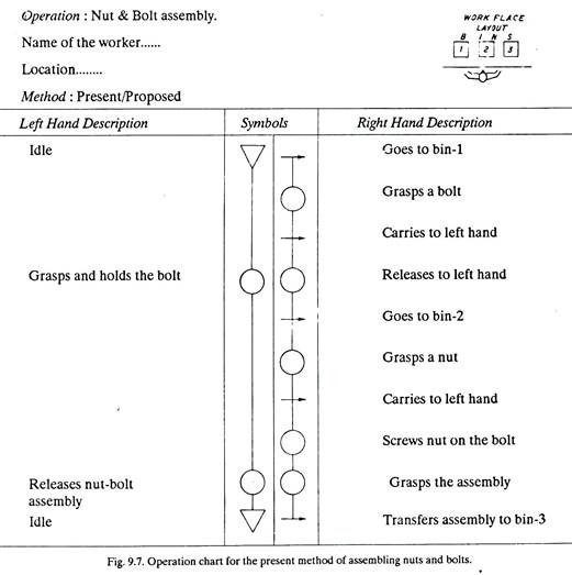 Operation chart for the present method of assembling nuts and bolts