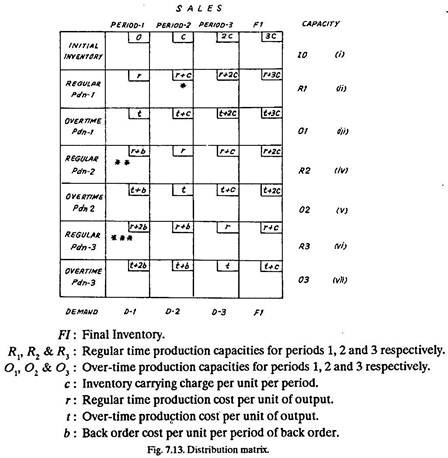 Distribution Matrix