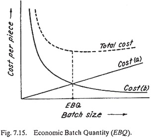 Economic Batch Quantity