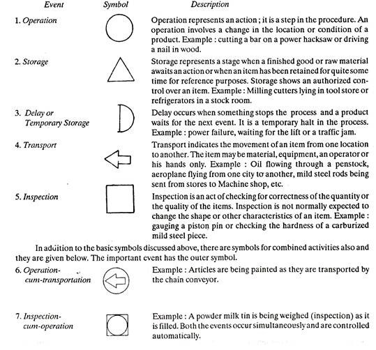 Process Charts Symbols