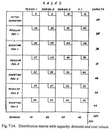 Distribution Matrix with Capacity, Demand and Cost Values