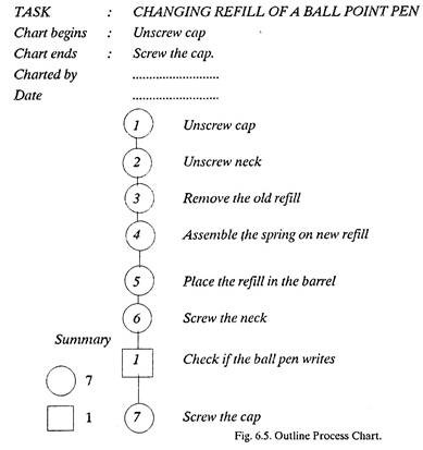 Outline Process Chart