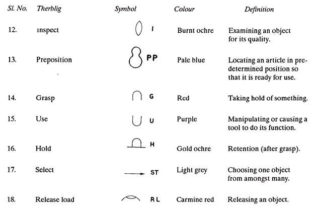 Various Therbligs