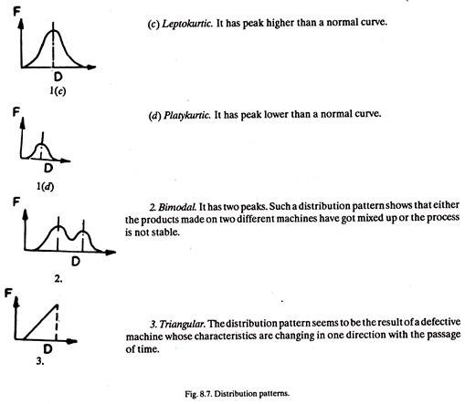 Distribution Patterns