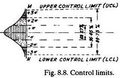 Control Limits