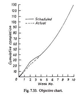 Objective Chart