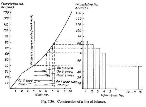 Construction of a Line of Balance