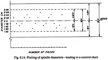 Plotting of Spindle Diameters