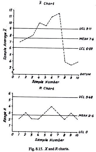 X and R Charts