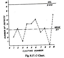 C-Chart