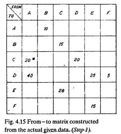 From - to Matrix constructed from the actual given data. (Step 1)