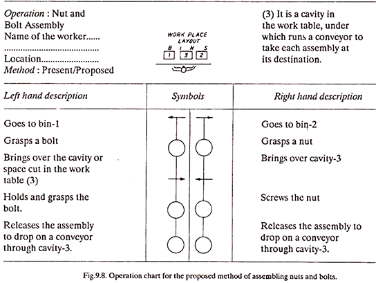 Operation chart for the proposed method of assembling nuts and bolts