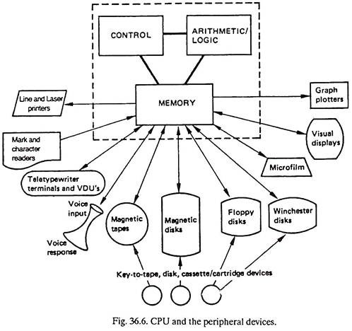 Main Peripheral Devices Of A Computer With Diagram