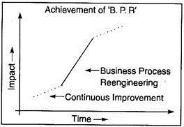 Achievement of B P R