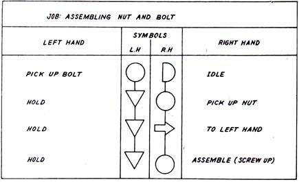 Two-handed process chart