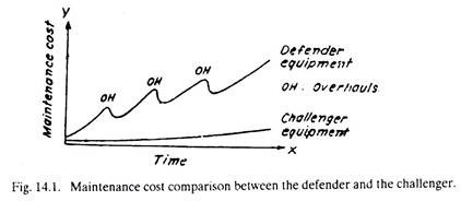 Maintenance Cost Comparison between Defender and Challenger