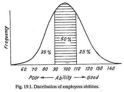 Distribution of Employees Abilities