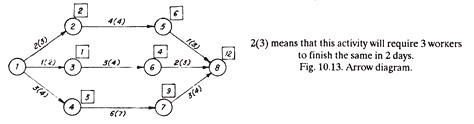 Arrow Diagram