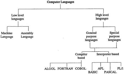 Types of Computer Language