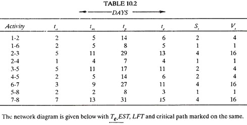 Three Time Estimates for Each Activity