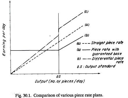 Comparison of Various Piece Rate Plans