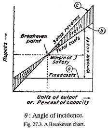 Breakeven Chart