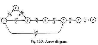 Arrow Diagram