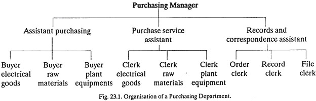 Organisation of a Purchasing Department