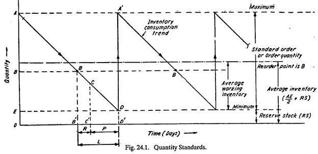 Quantity Standards