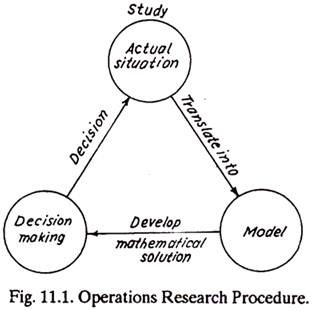 Operations Research Procedure