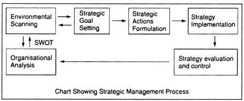 Strategic Management Process