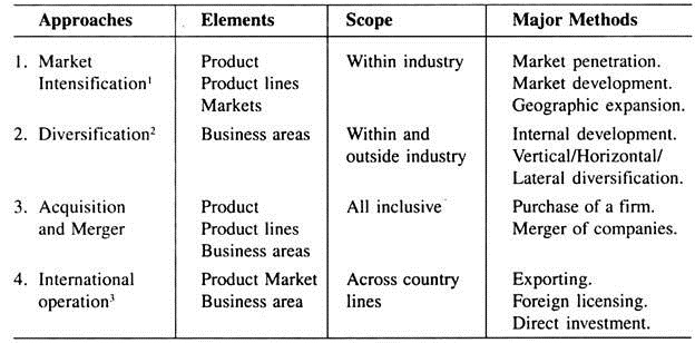 Strategic approaches for corporate level planning 