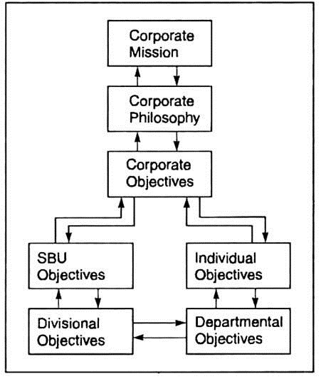 Hierarchy of Objectives