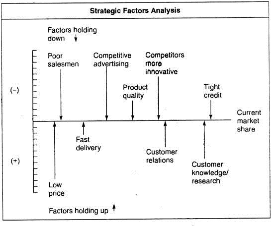 Stratetic Factors Analysis