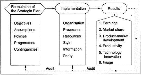 Strategy audit