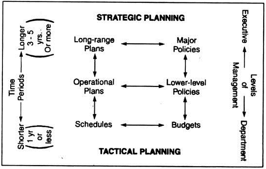 Relationships between  the various planning activities